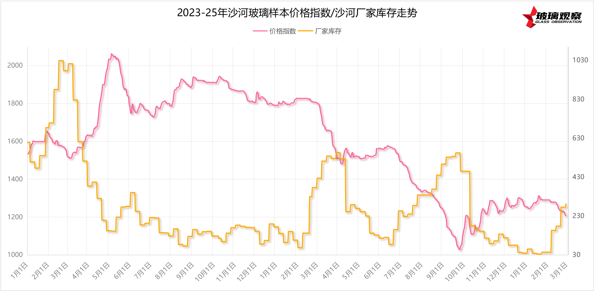 【沙河库存】2023-2025年沙河区域玻璃库存走势(第八周)