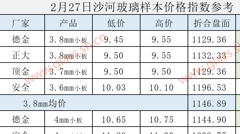 【价格指数】2025年2月27日沙河玻璃价格指数发布