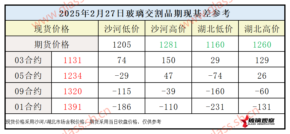 2025年2月27日浮法玻璃期现基差参考
