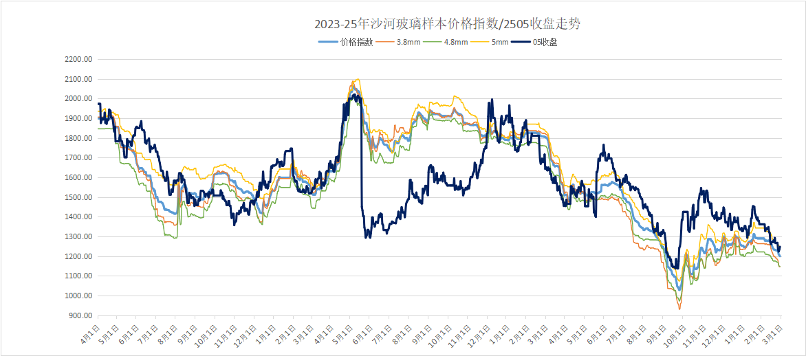 【玻璃日结】2025年2月28日沙河玻璃市场日结