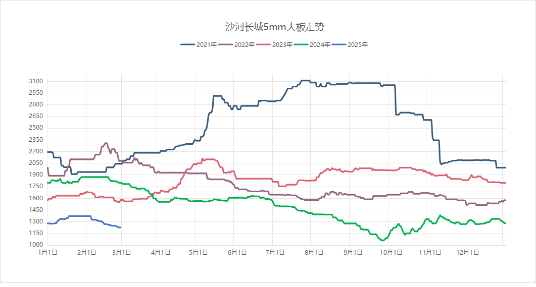 2025年2月28日沙河浮法玻璃5mm大板成交价格参考