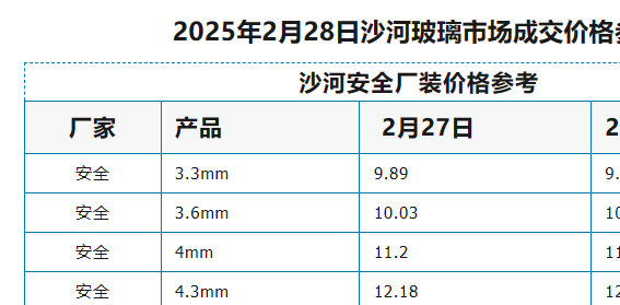 2025年2月28日沙河浮法玻璃样本价格参考