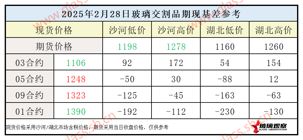 2025年2月28日浮法玻璃期现基差参考