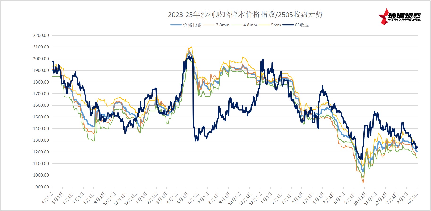 【玻璃日结】2025年3月1日沙河玻璃市场日结