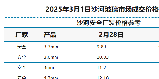 2025年3月1日沙河浮法玻璃样本价格参考