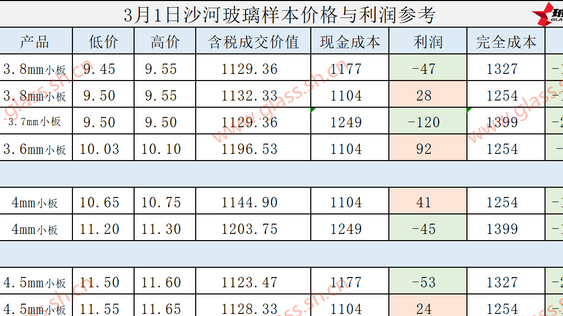 2025年3月1日沙河玻璃样本价格利润参考