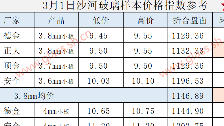 【价格指数】2025年3月1日沙河玻璃价格指数发布