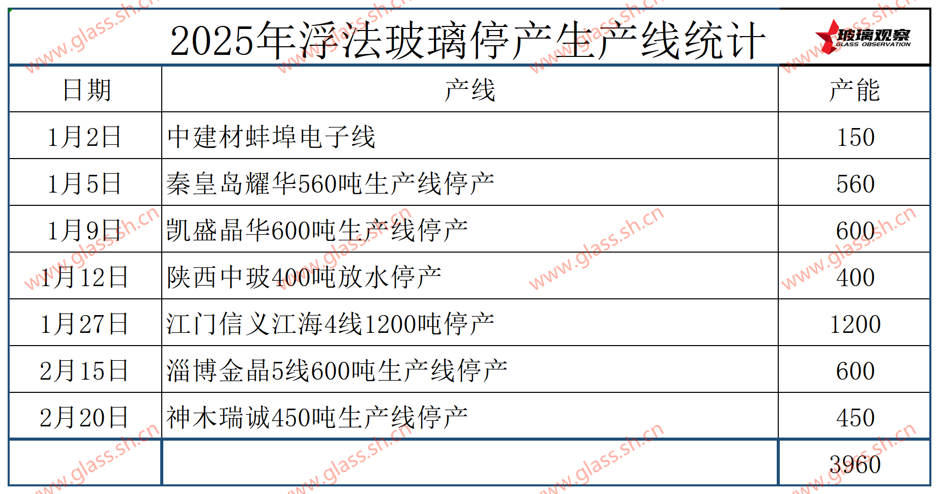 【供应动态】醴陵旗滨500吨生产线3月1日点火