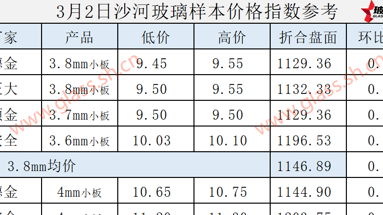 【价格指数】2025年3月2日沙河玻璃价格指数发布