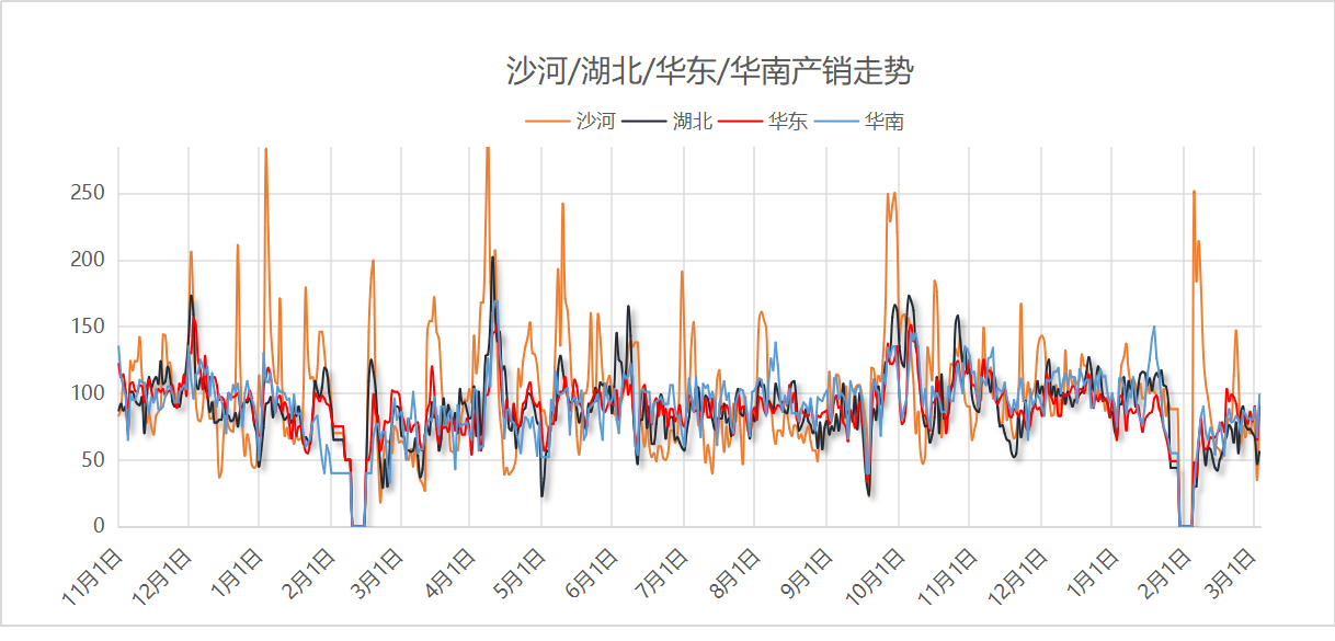 【沙河产销】2025年3月4日沙河玻璃厂家产销统计