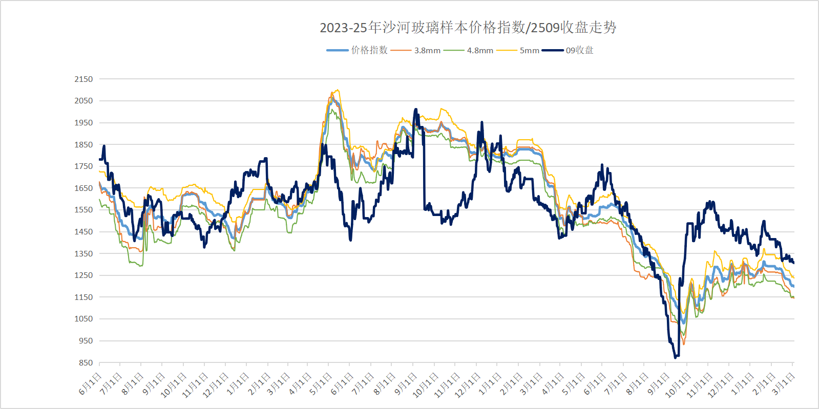 【玻璃日结】2025年3月3日沙河玻璃市场日结