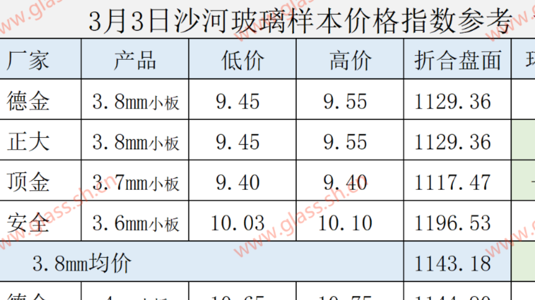 【价格指数】2025年3月3日沙河玻璃价格指数发布