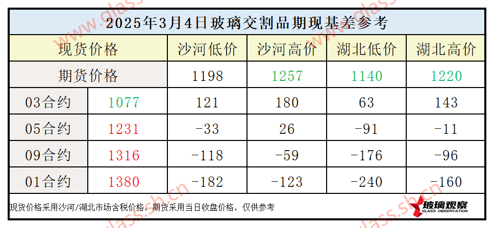 2025年3月4日浮法玻璃期现基差参考