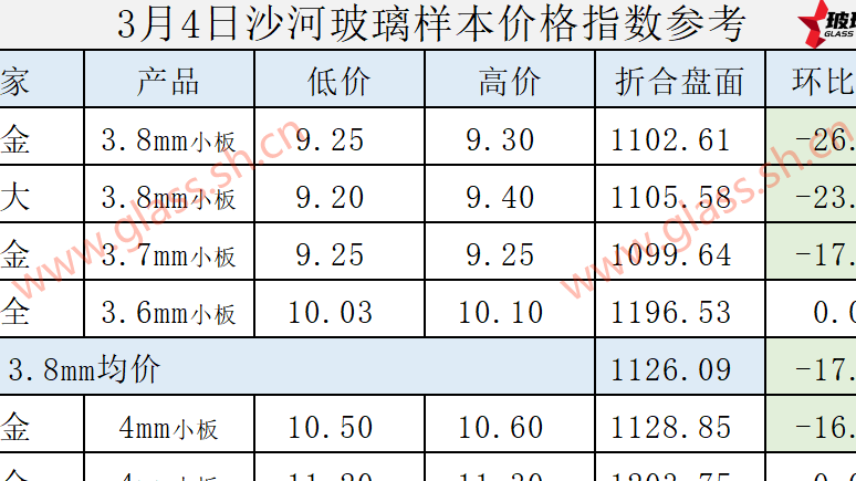 【价格指数】2025年3月4日沙河玻璃价格指数发布