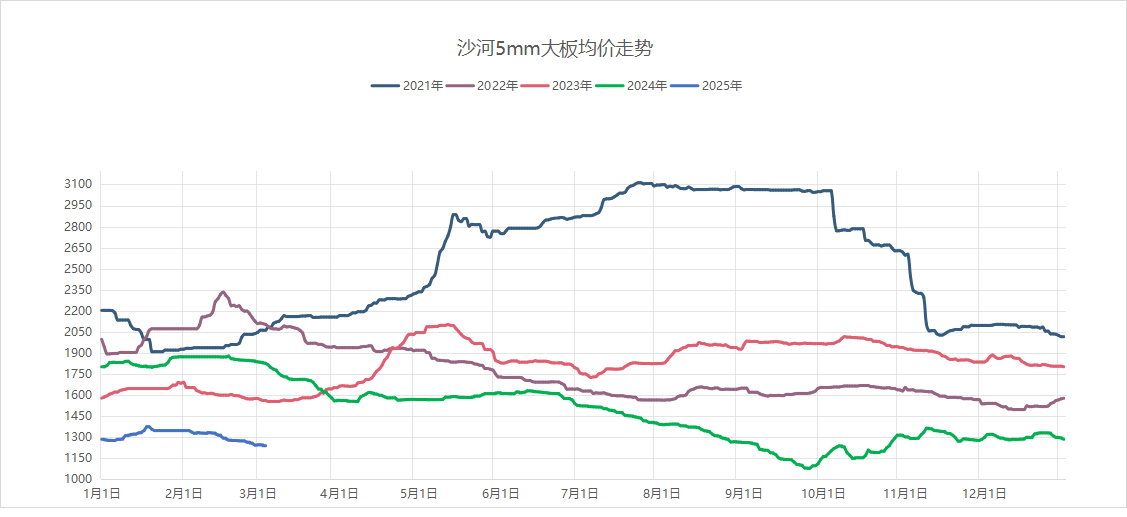 2025年3月4日沙河浮法玻璃5mm大板成交价格参考