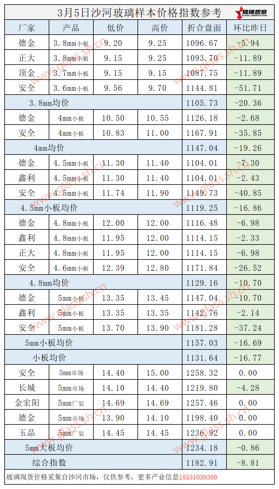 【价格指数】2025年3月5日沙河玻璃价格指数发布