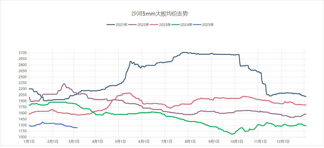 2025年3月5日沙河浮法玻璃5mm大板成交价格参考