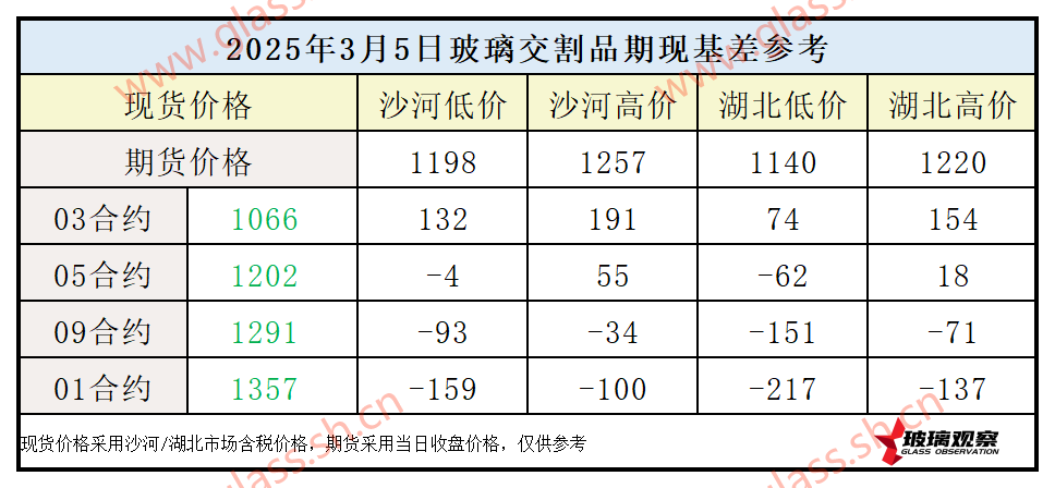 2025年3月5日浮法玻璃期现基差参考