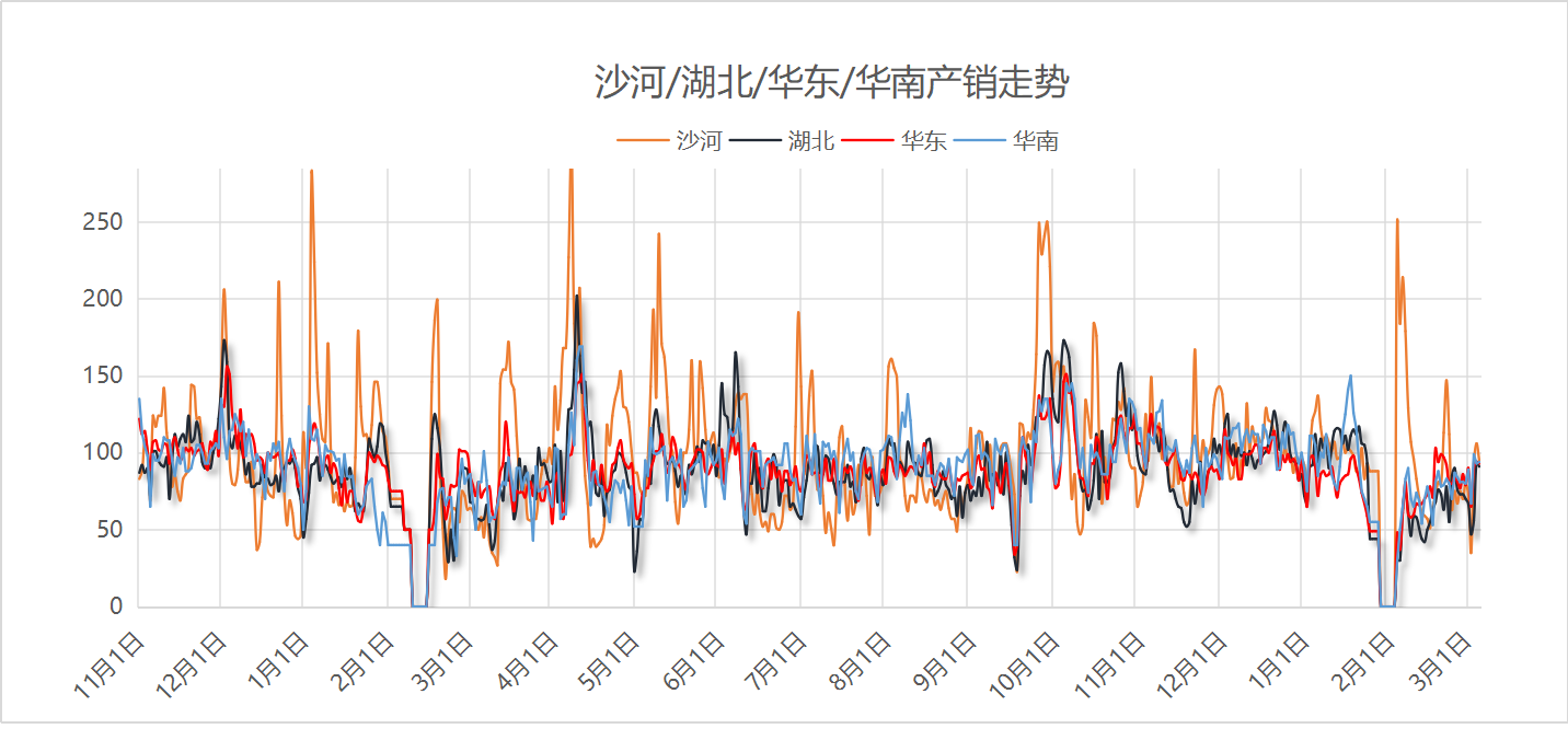 【历史产销】2025年浮法玻璃华东/沙河/湖北/华南主要区域产销