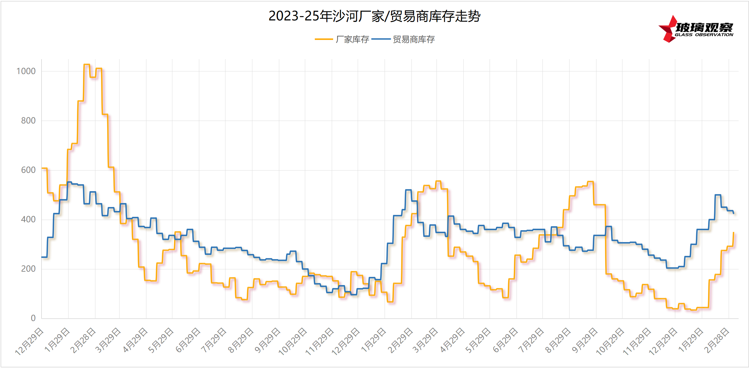 【沙河库存】2023-2025年沙河区域玻璃库存走势(第九周)