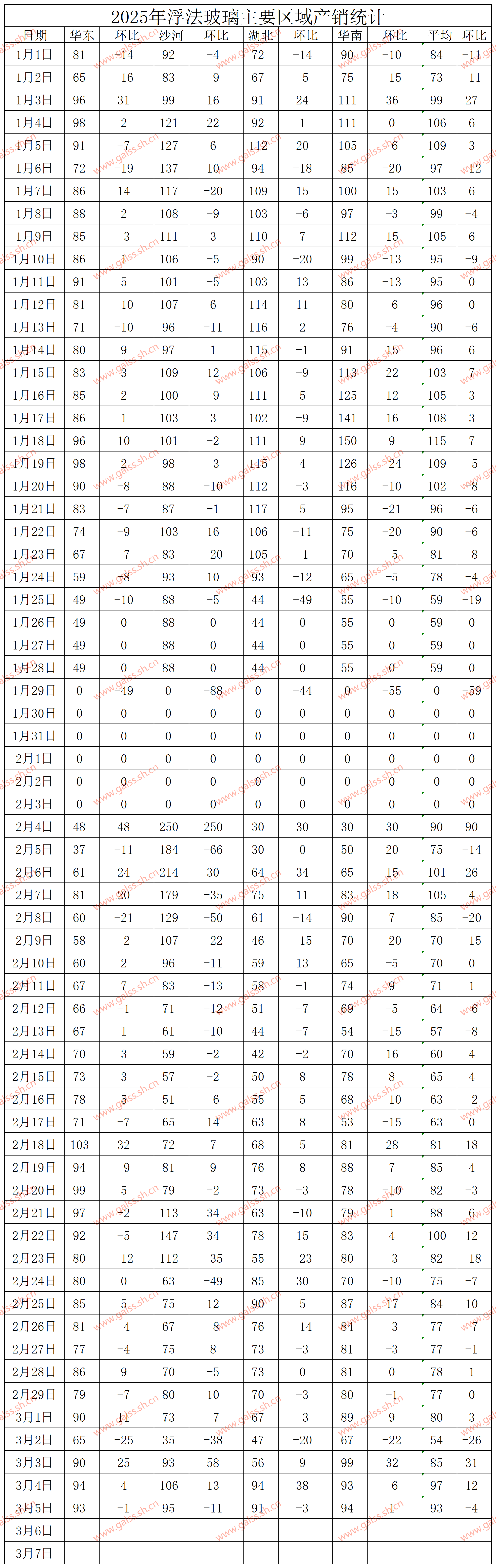 【历史产销】2025年浮法玻璃华东/沙河/湖北/华南主要区域产销图片版