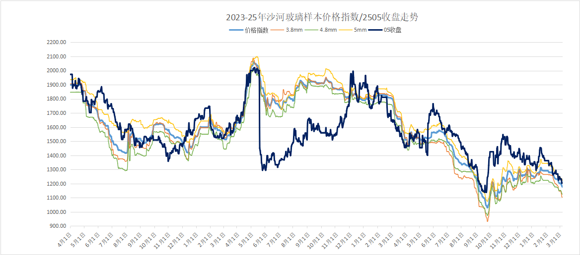 【玻璃日结】2025年3月6日沙河玻璃市场日结