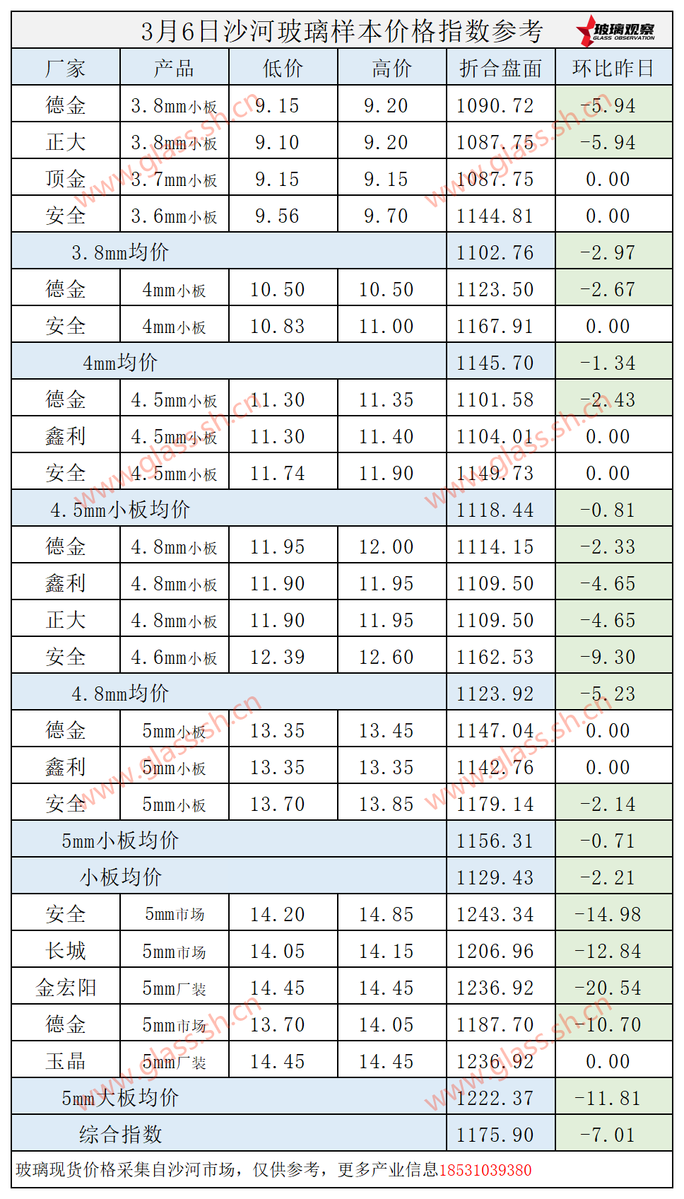 【价格指数】2025年3月6日沙河玻璃价格指数发布