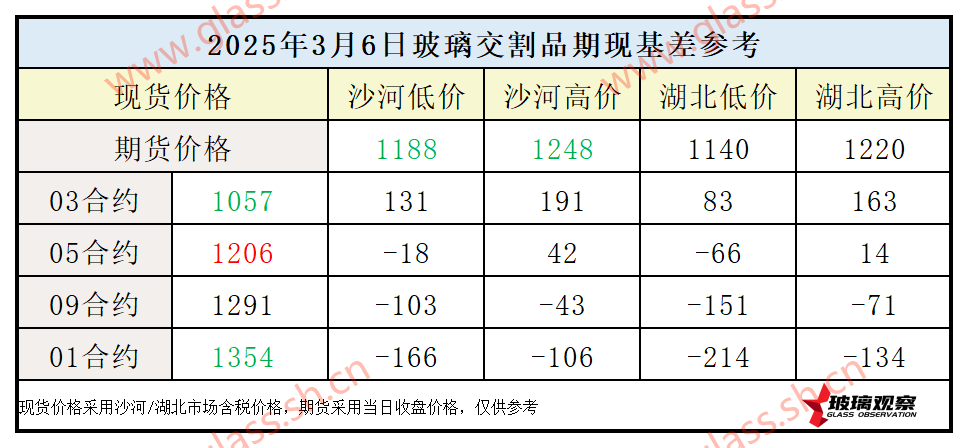 2025年3月6日浮法玻璃期现基差参考