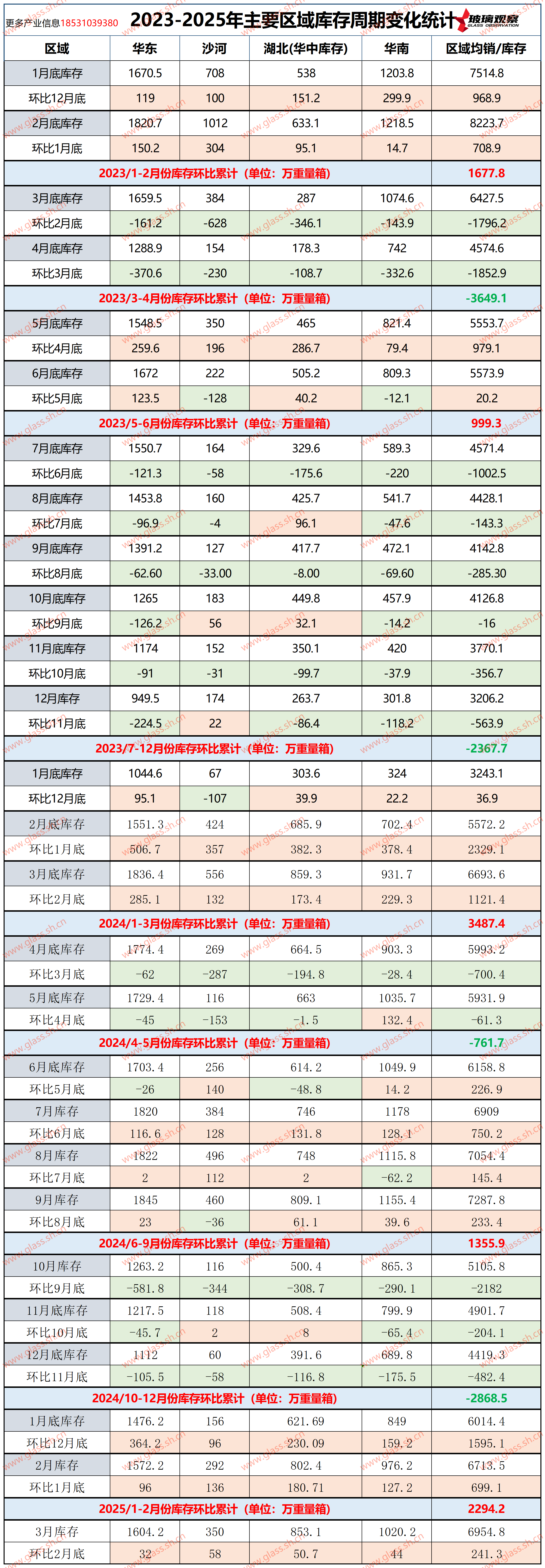 【玻璃库存】2023-2025年主要区域库存周期变化统计(第九周)