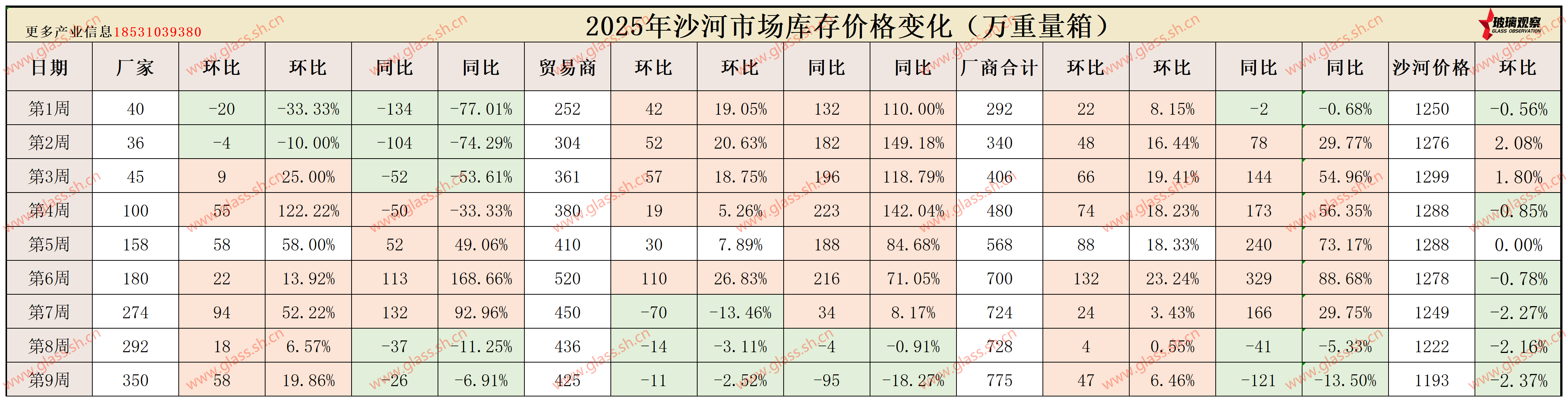 【沙河库存】2025年沙河浮法玻璃区域库存统计(第九周)