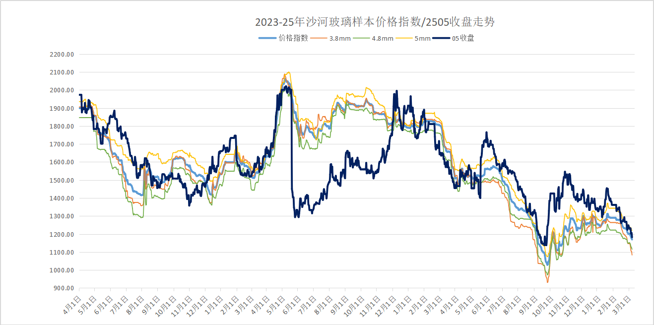 【玻璃日结】2025年3月9日沙河玻璃市场日结