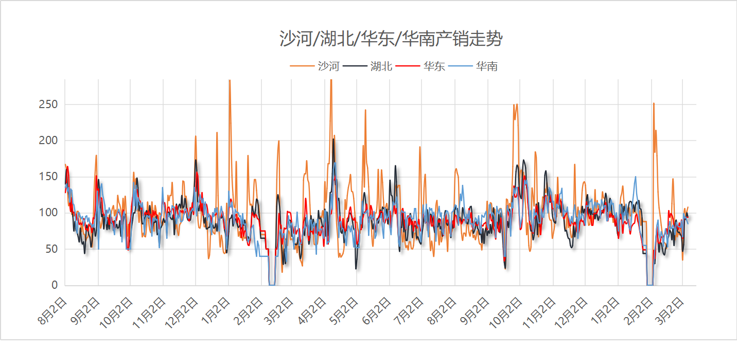 【沙河产销】2025年3月8日沙河玻璃厂家产销统计