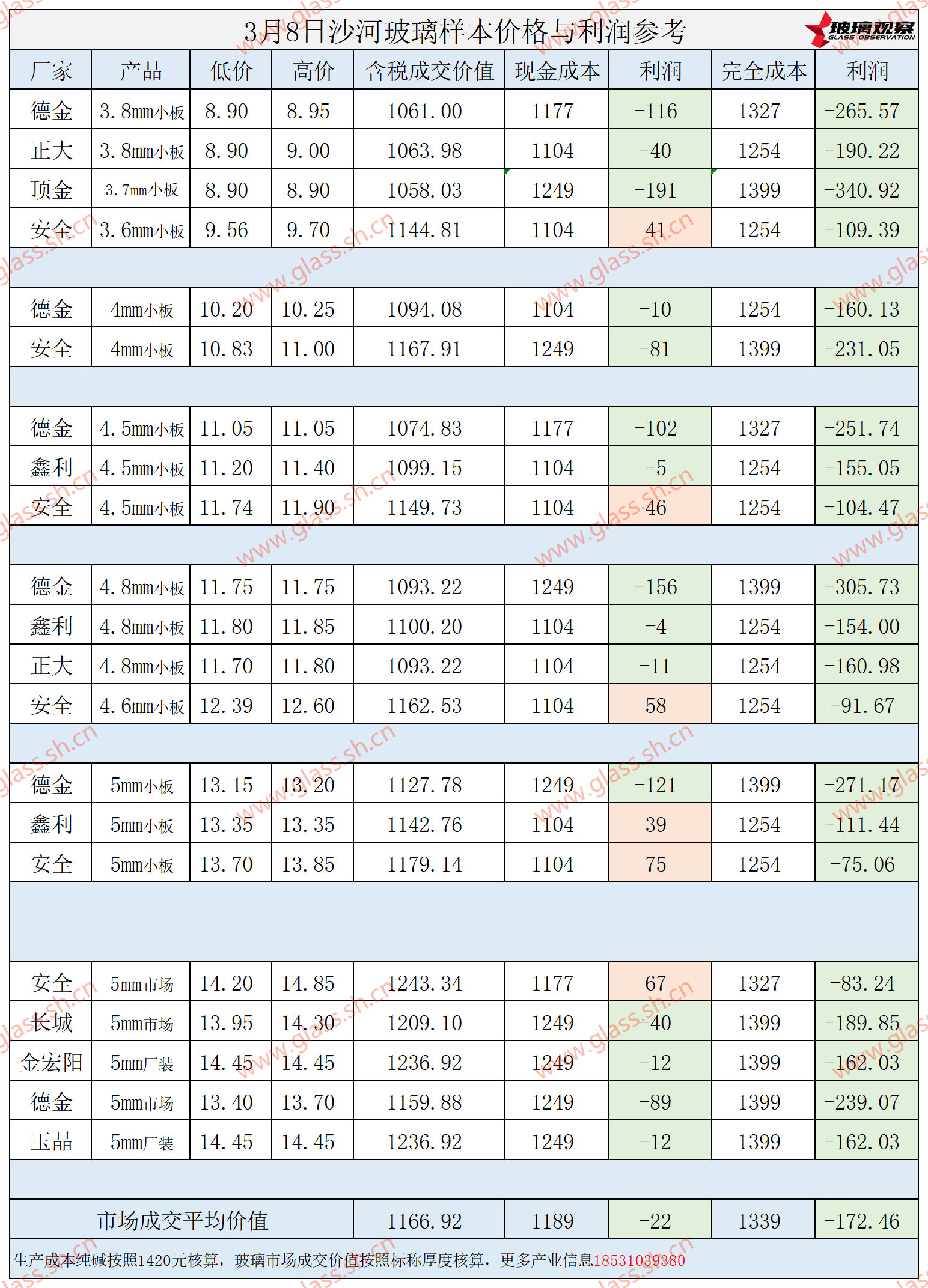 2025年3月9日沙河浮法玻璃样本价格参考