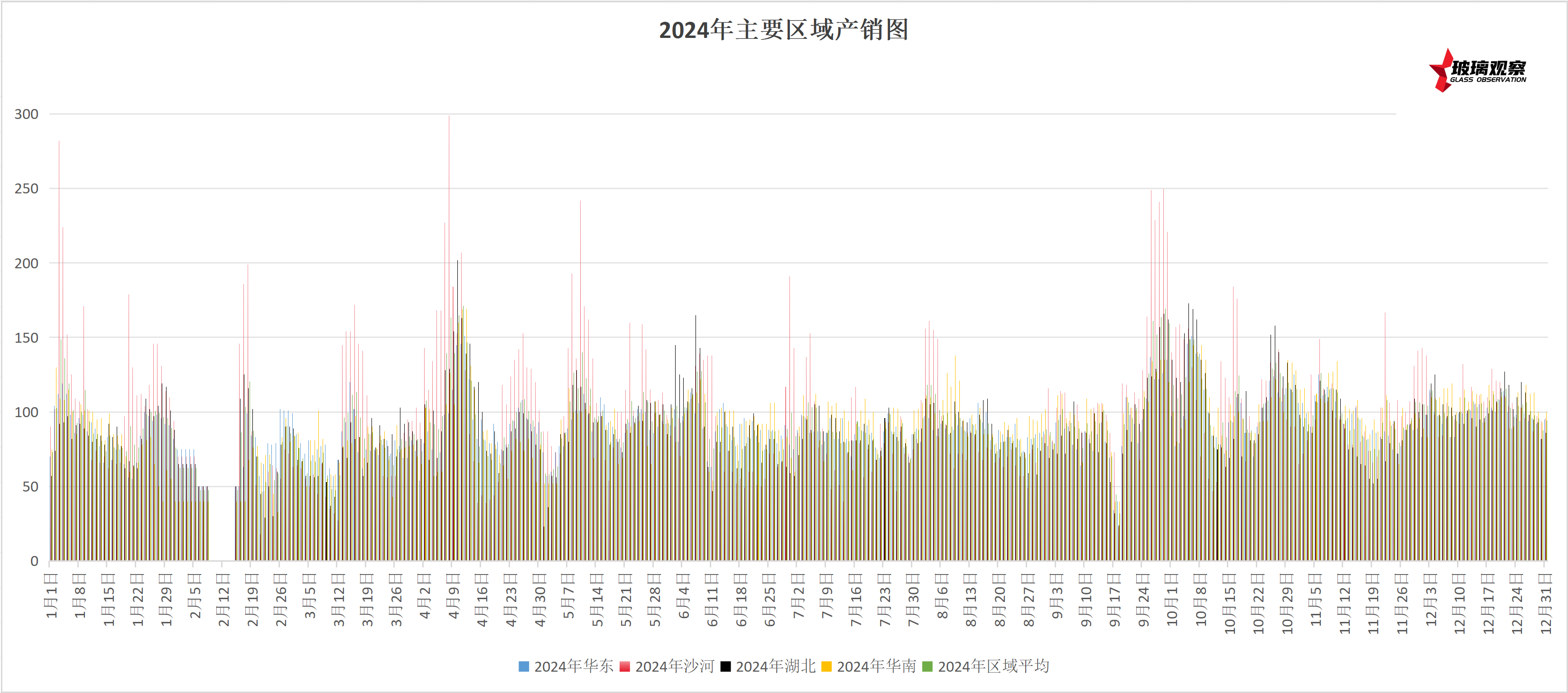 【历史产销】2024年浮法玻璃主要区域产销图表