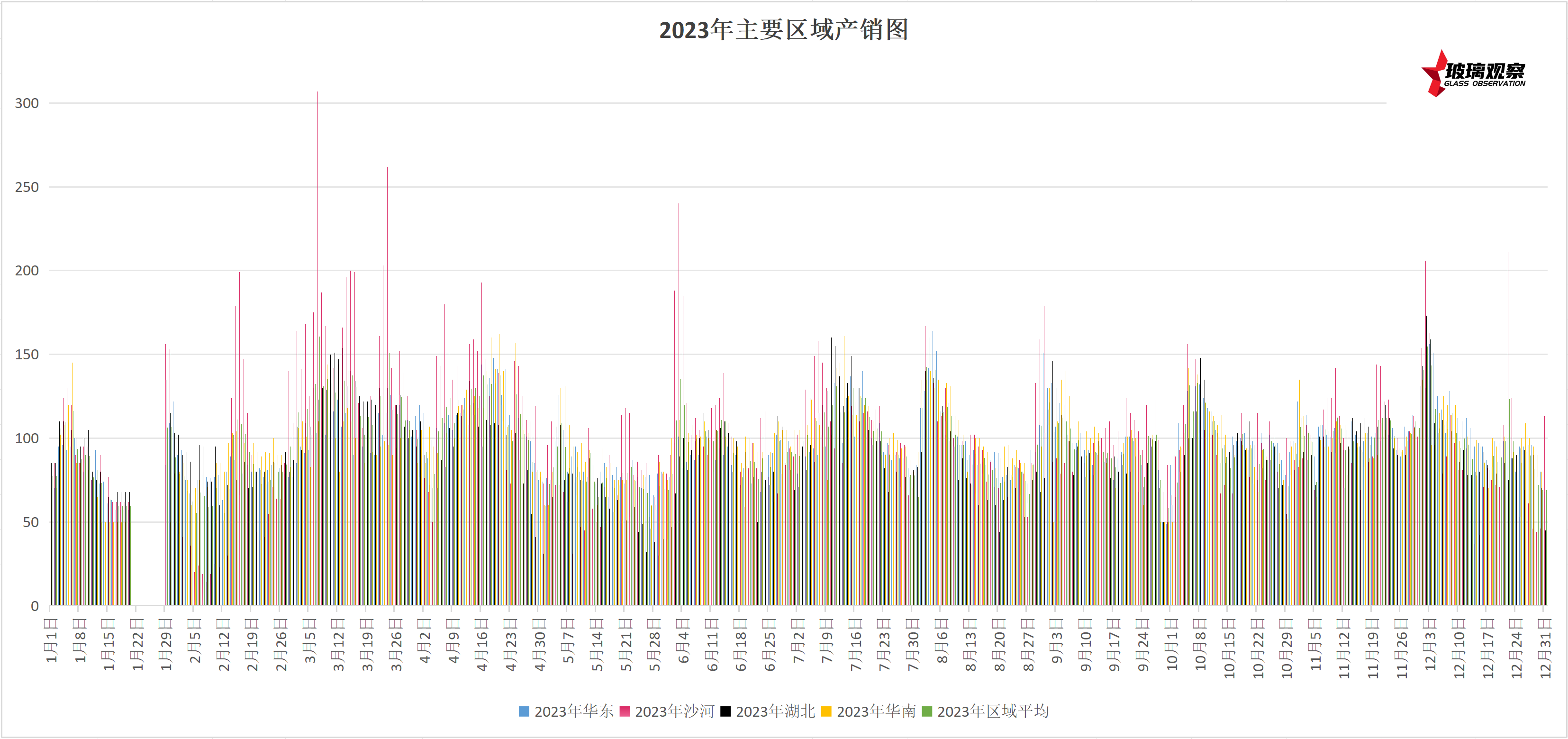 【历史产销】2023年浮法玻璃主要区域产销图表