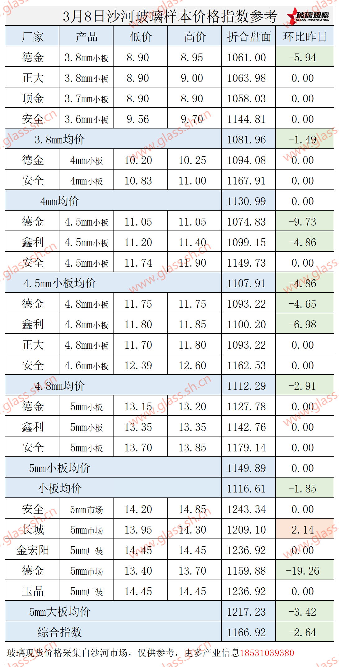 【价格指数】2025年3月8日沙河玻璃价格指数发布