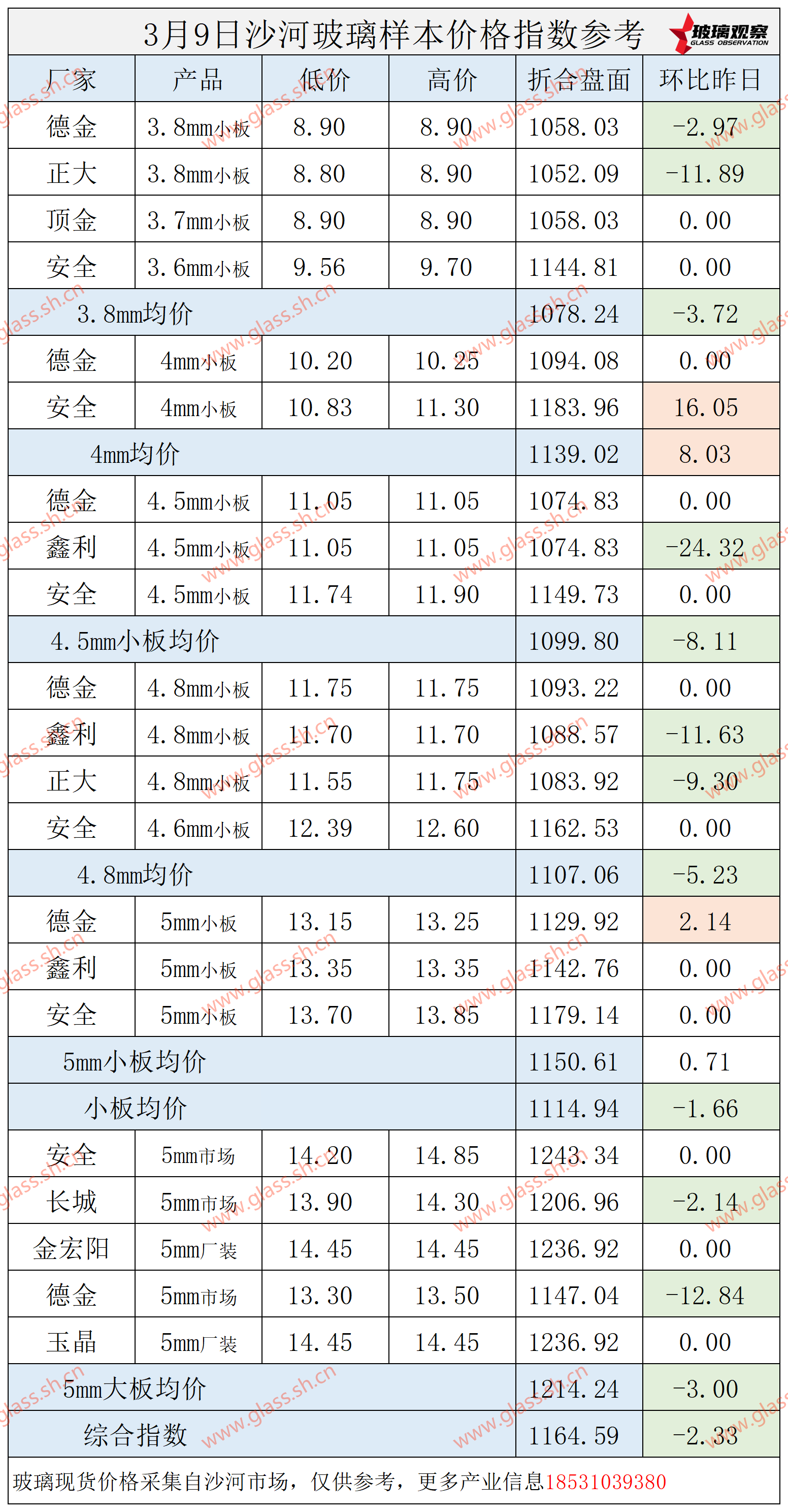 【价格指数】2025年3月9日沙河玻璃价格指数发布