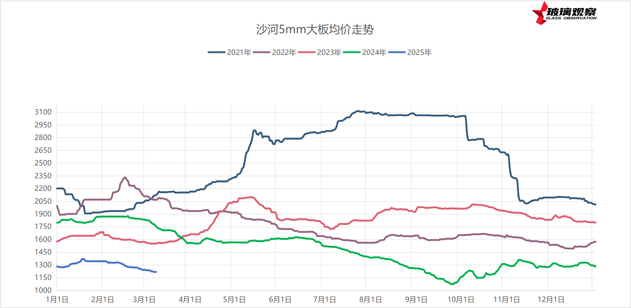 2025年3月9日沙河浮法玻璃5mm大板成交价格参考