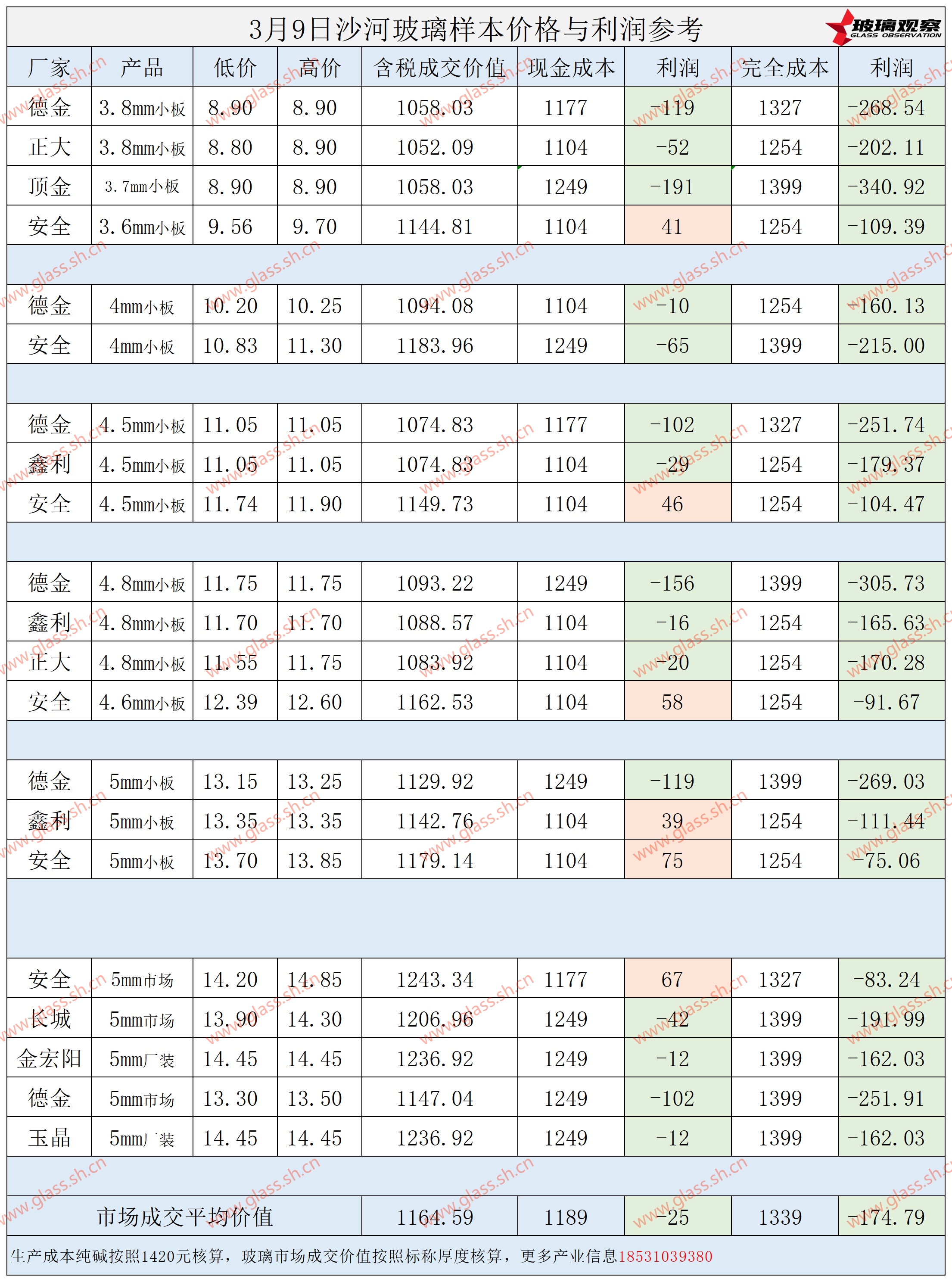 2025年3月9日沙河玻璃样本价格利润参考