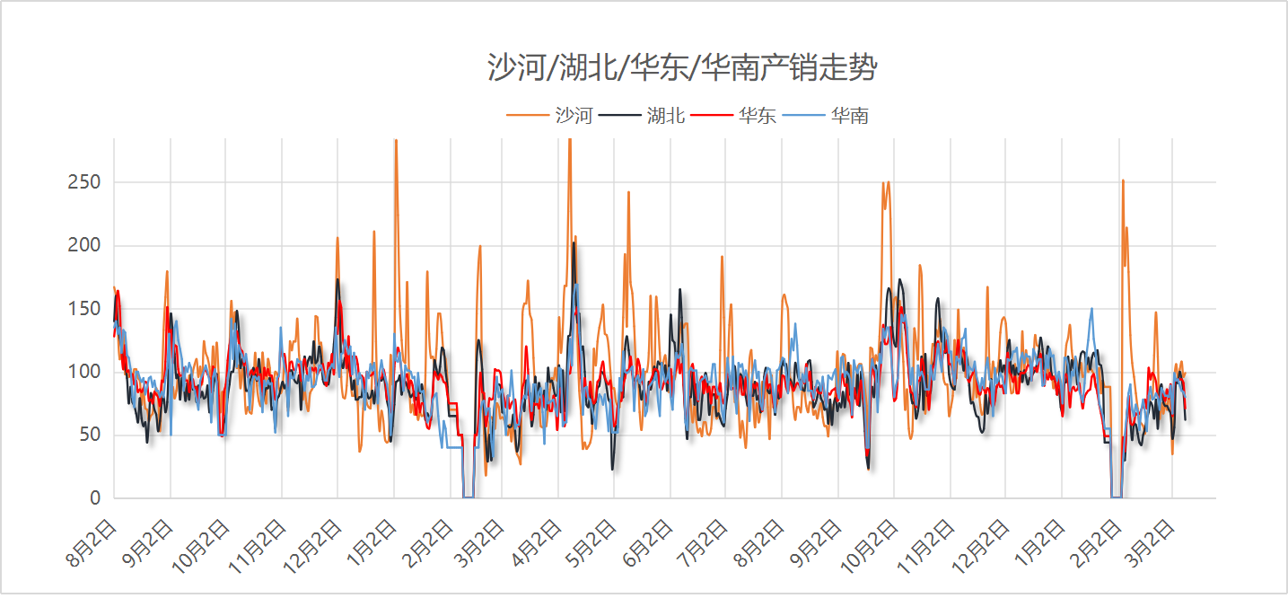 【沙河产销】2025年3月10日沙河玻璃厂家产销统计