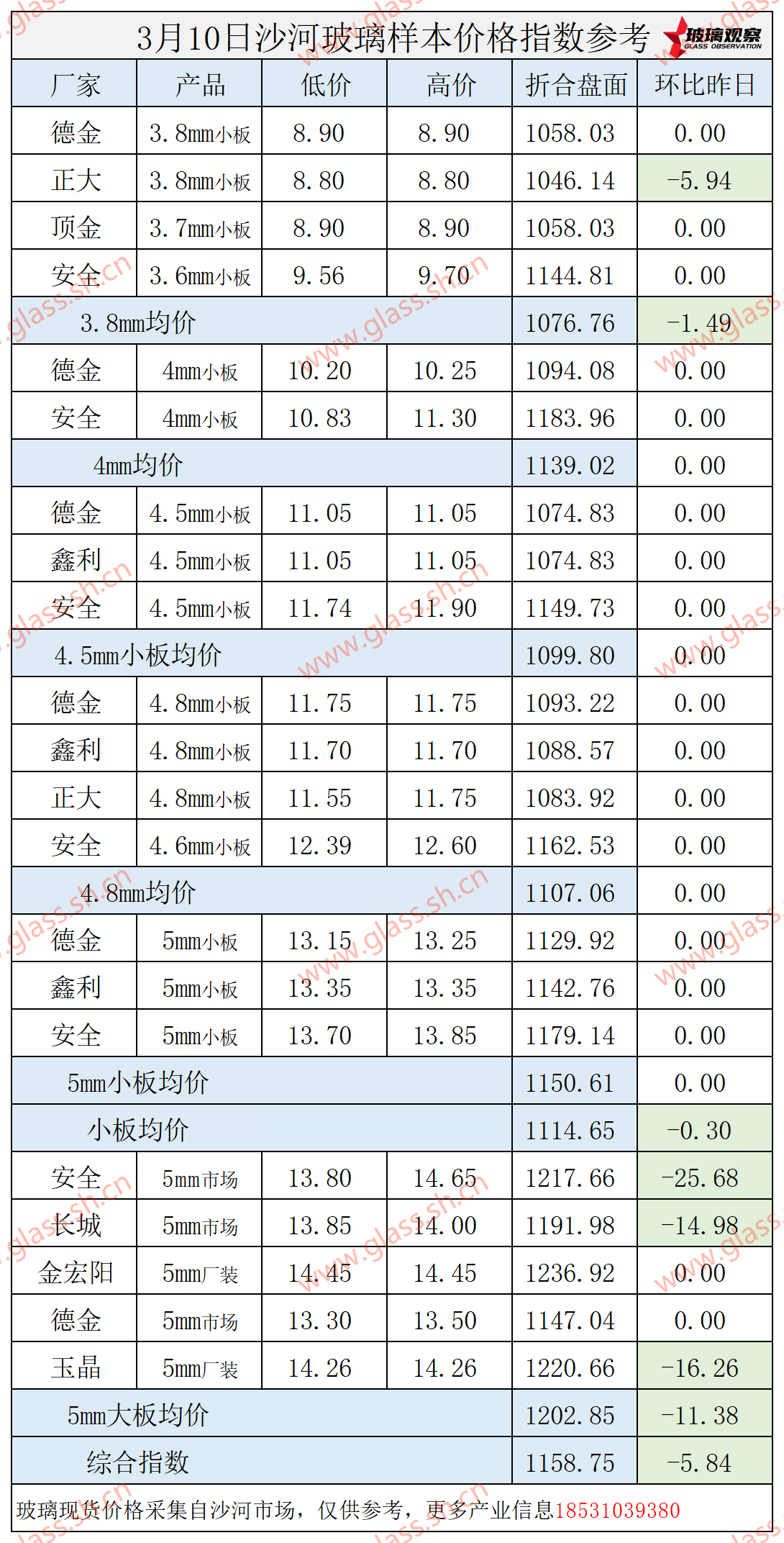 【价格指数】2025年3月10日沙河玻璃价格指数发布