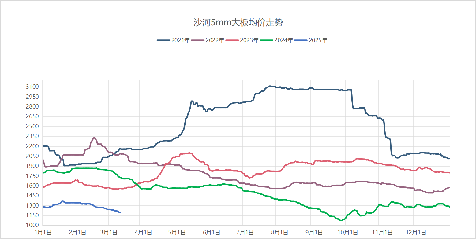 2025年3月11日沙河浮法玻璃5mm大板成交价格参考
