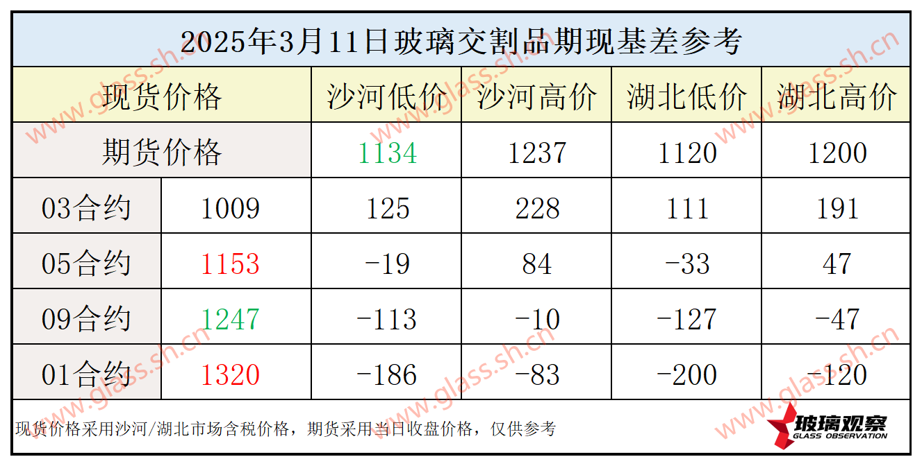 2025年3月11日浮法玻璃期现基差参考