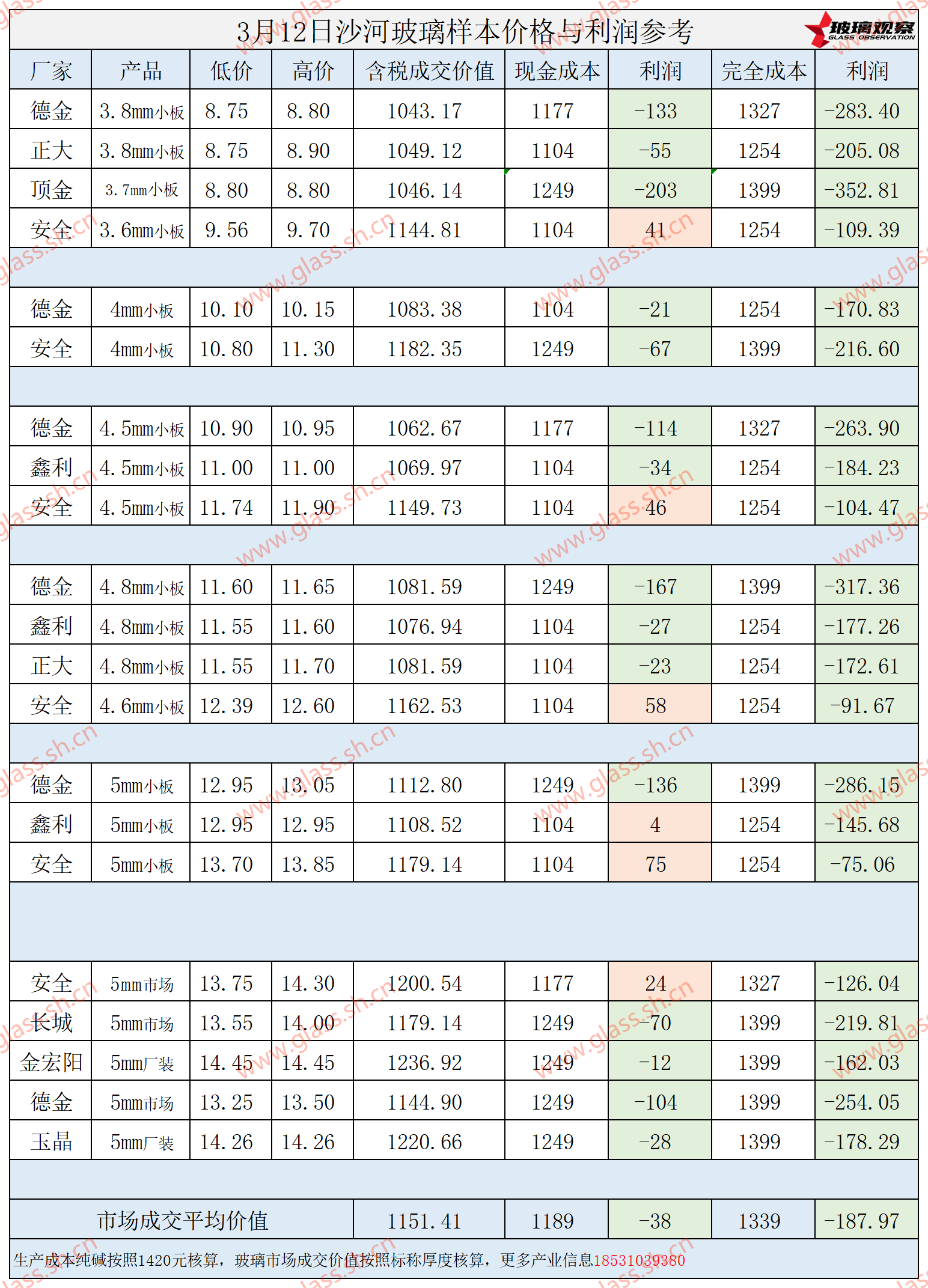 2025年3月12日沙河玻璃样本价格利润参考