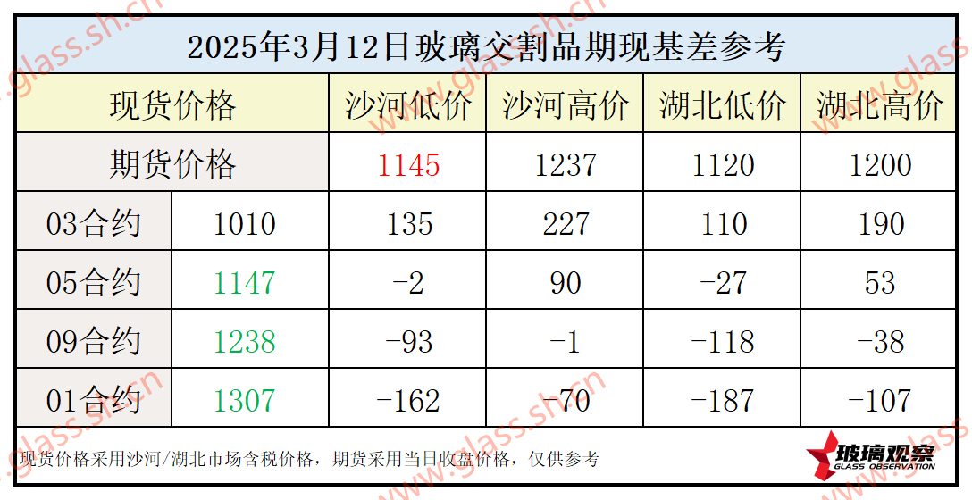 2025年3月12日浮法玻璃期现基差参考