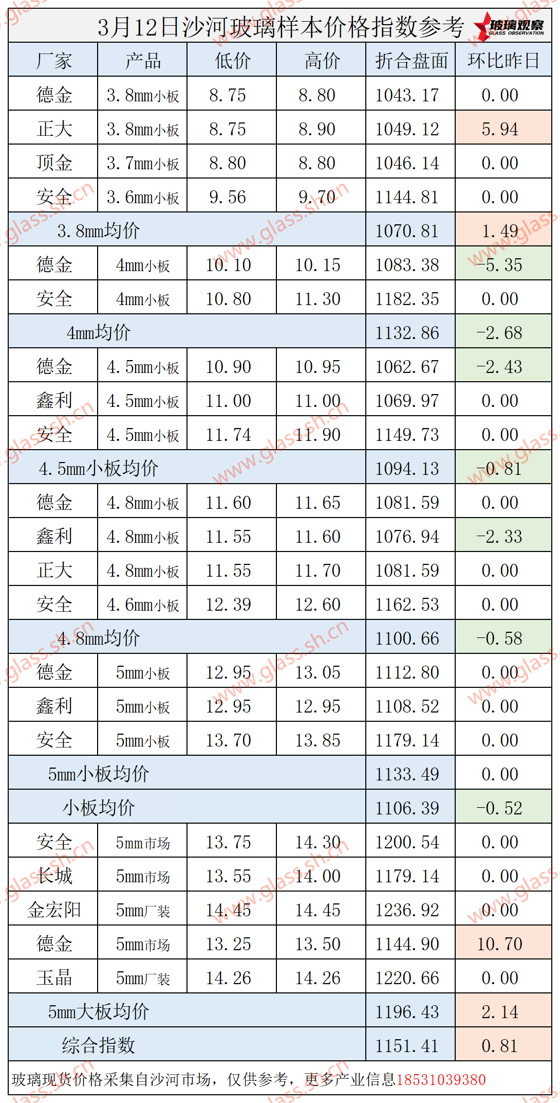 【价格指数】2025年3月12日沙河玻璃价格指数发布