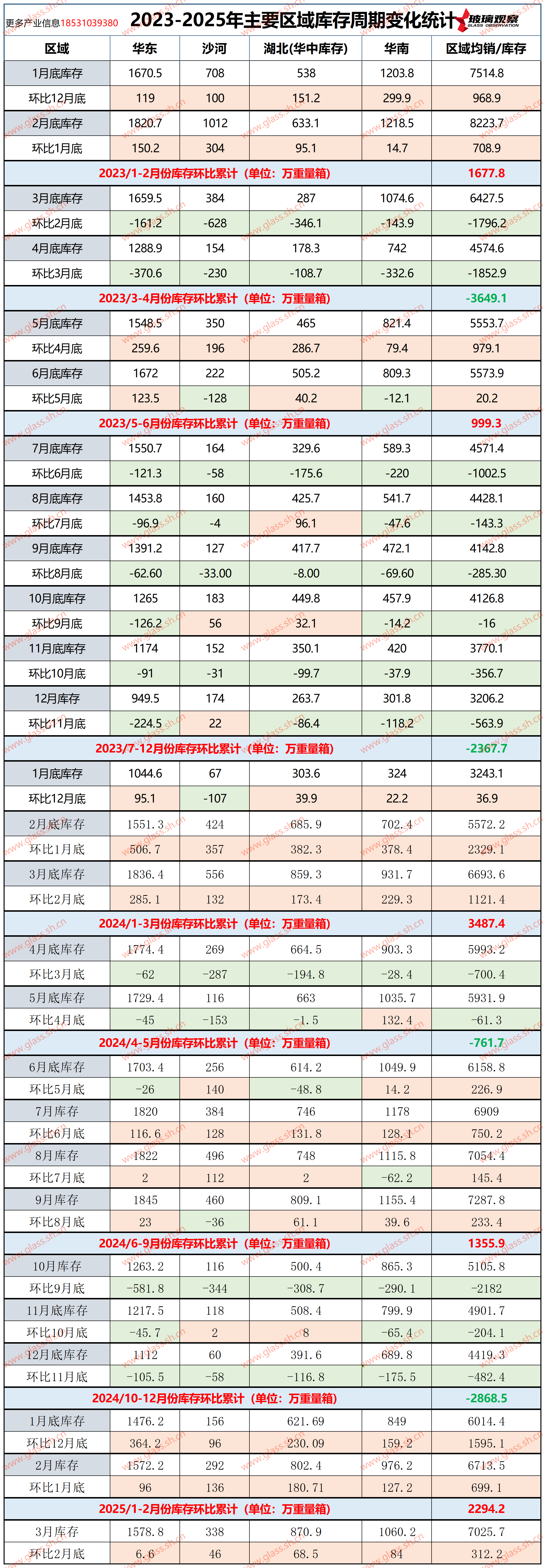 【玻璃库存】2023-2025年主要区域库存周期变化统计(第十周)