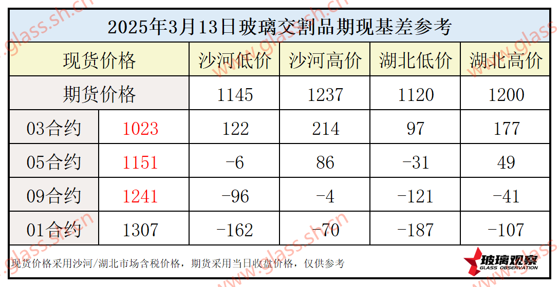 2025年3月13日浮法玻璃期现基差参考