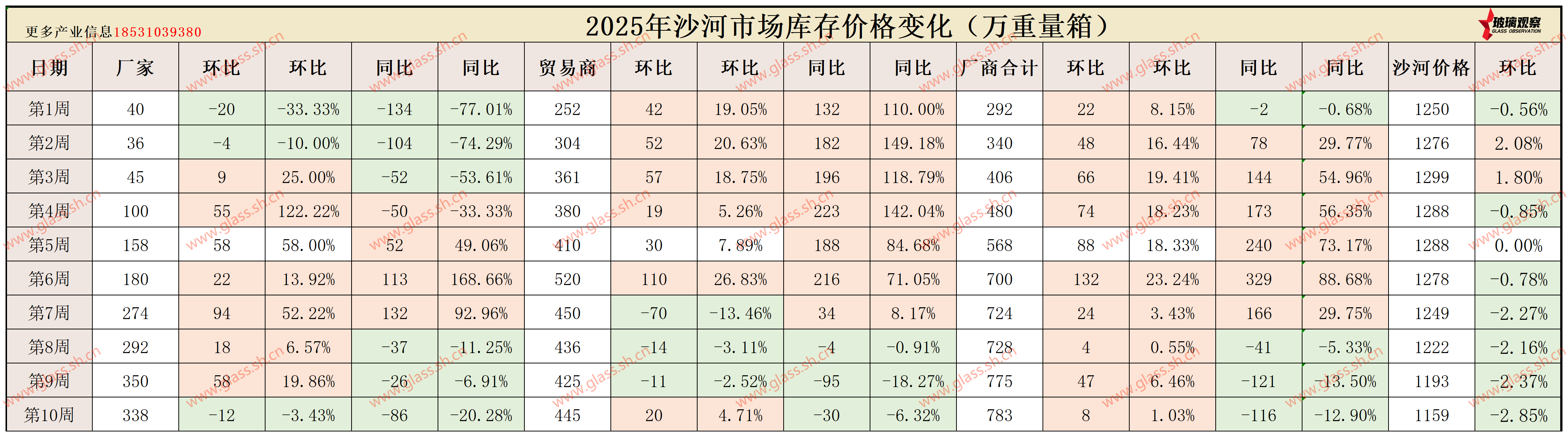 【沙河库存】2025年沙河浮法玻璃区域库存统计(第十周)