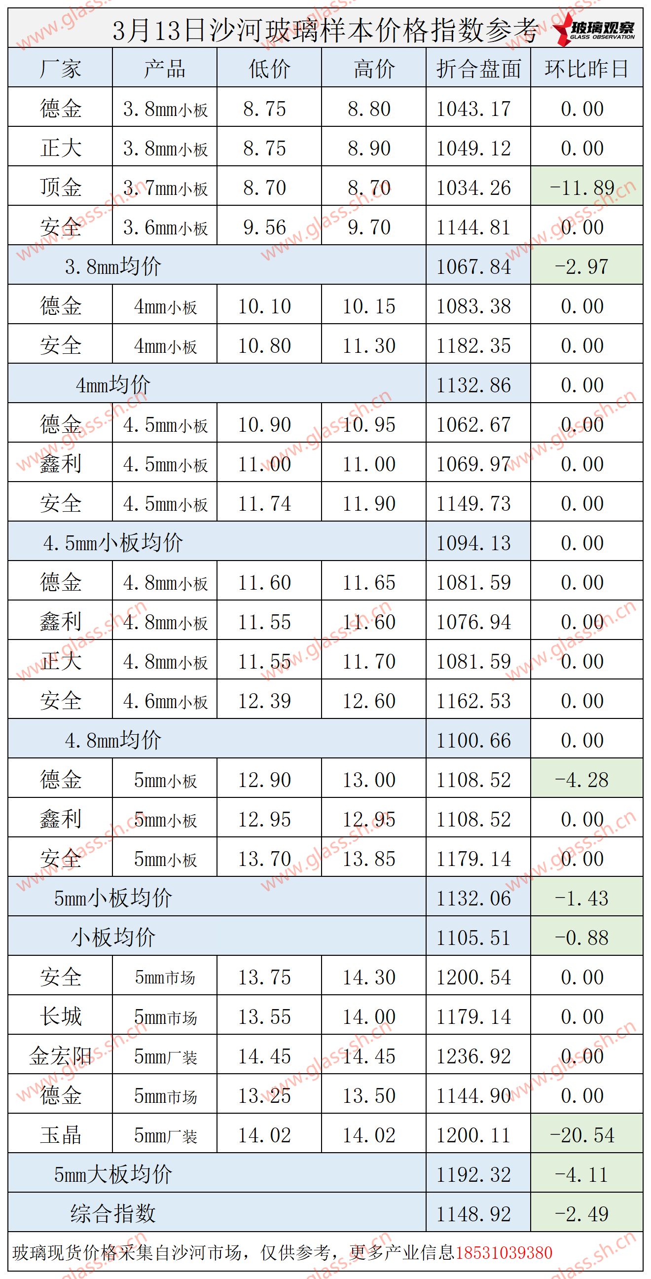 【价格指数】2025年3月13日沙河玻璃价格指数发布